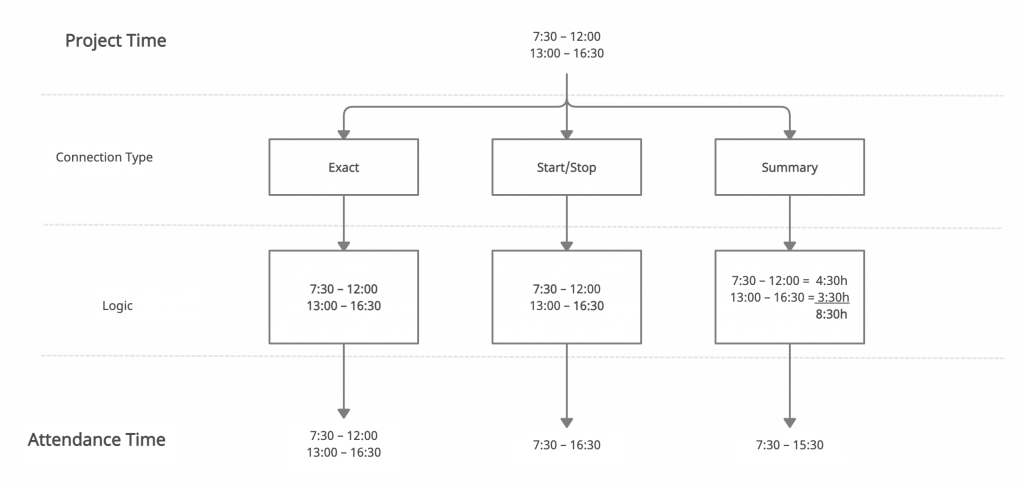 Connect Project Time with Attendance Time – Zistemo Knowledge Base